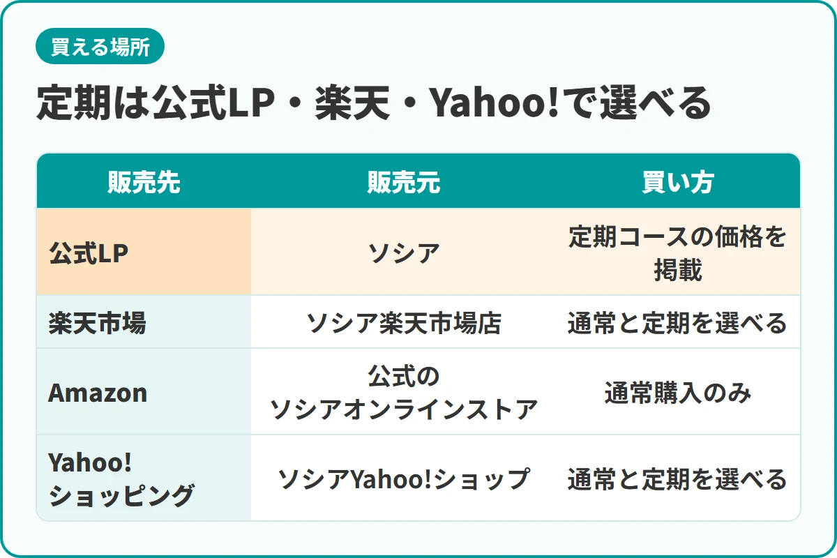 定期は公式LP・楽天・Yahoo!で選べる