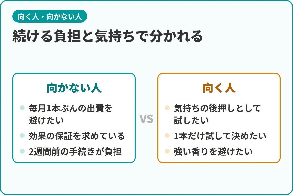 続ける負担と気持ちで分かれる