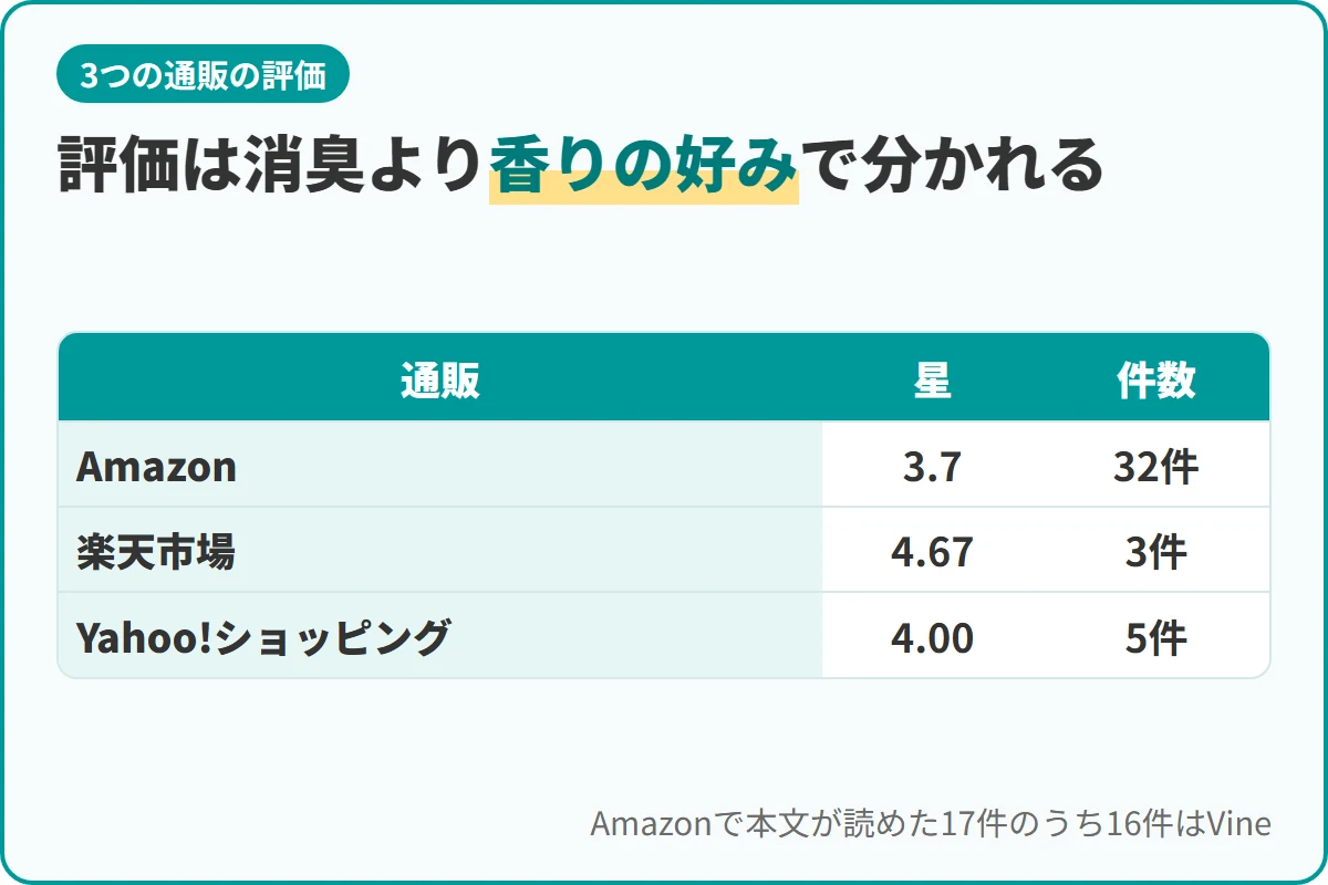 評価は消臭より香りの好みで分かれる