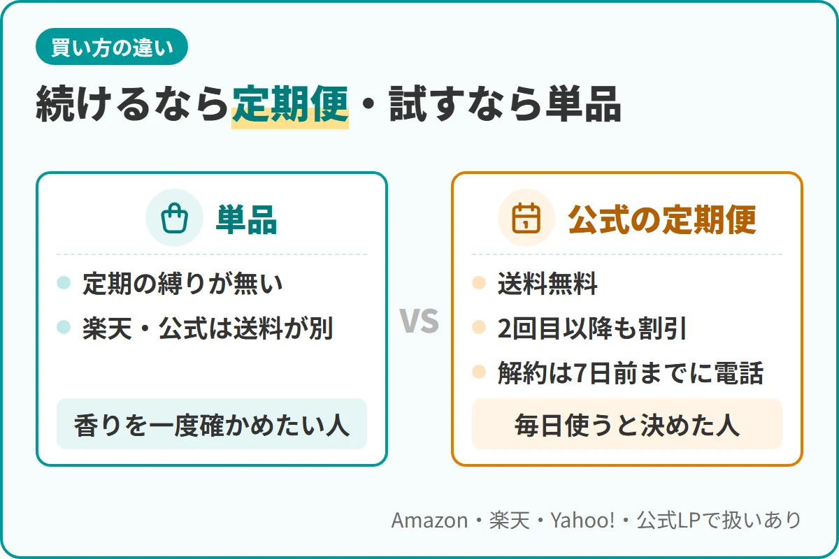 続けるなら定期便・試すなら単品