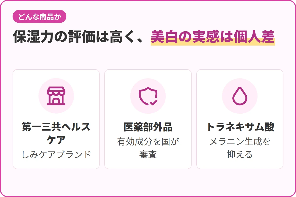 保湿力の評価は高く、美白の実感は個人差