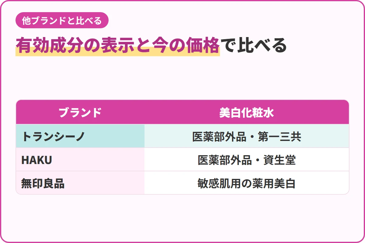 有効成分の表示と今の価格で比べる
