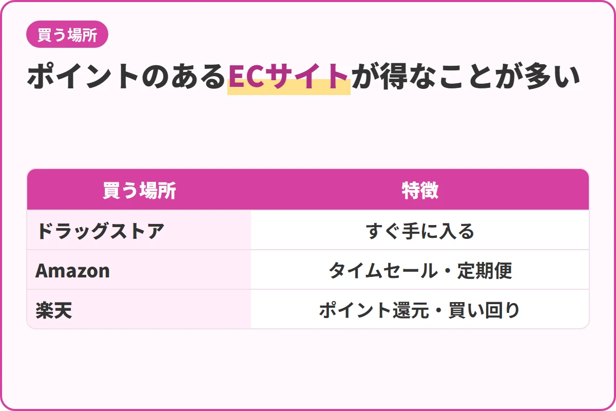 ポイントのあるECサイトが得なことが多い