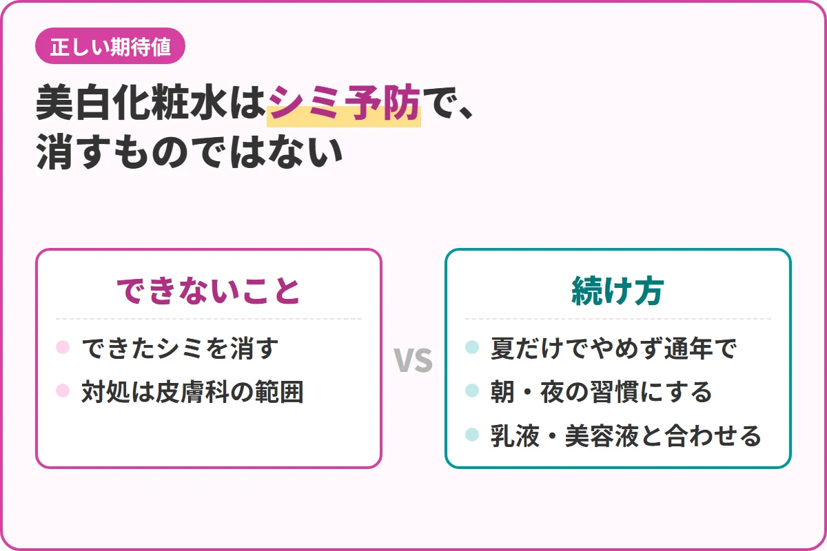 美白化粧水はシミ予防で、消すものではない