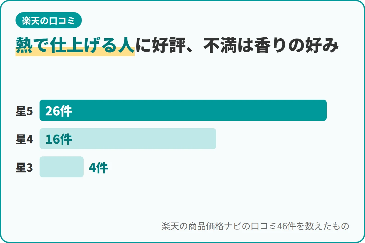 熱で仕上げる人に好評、不満は香りの好み