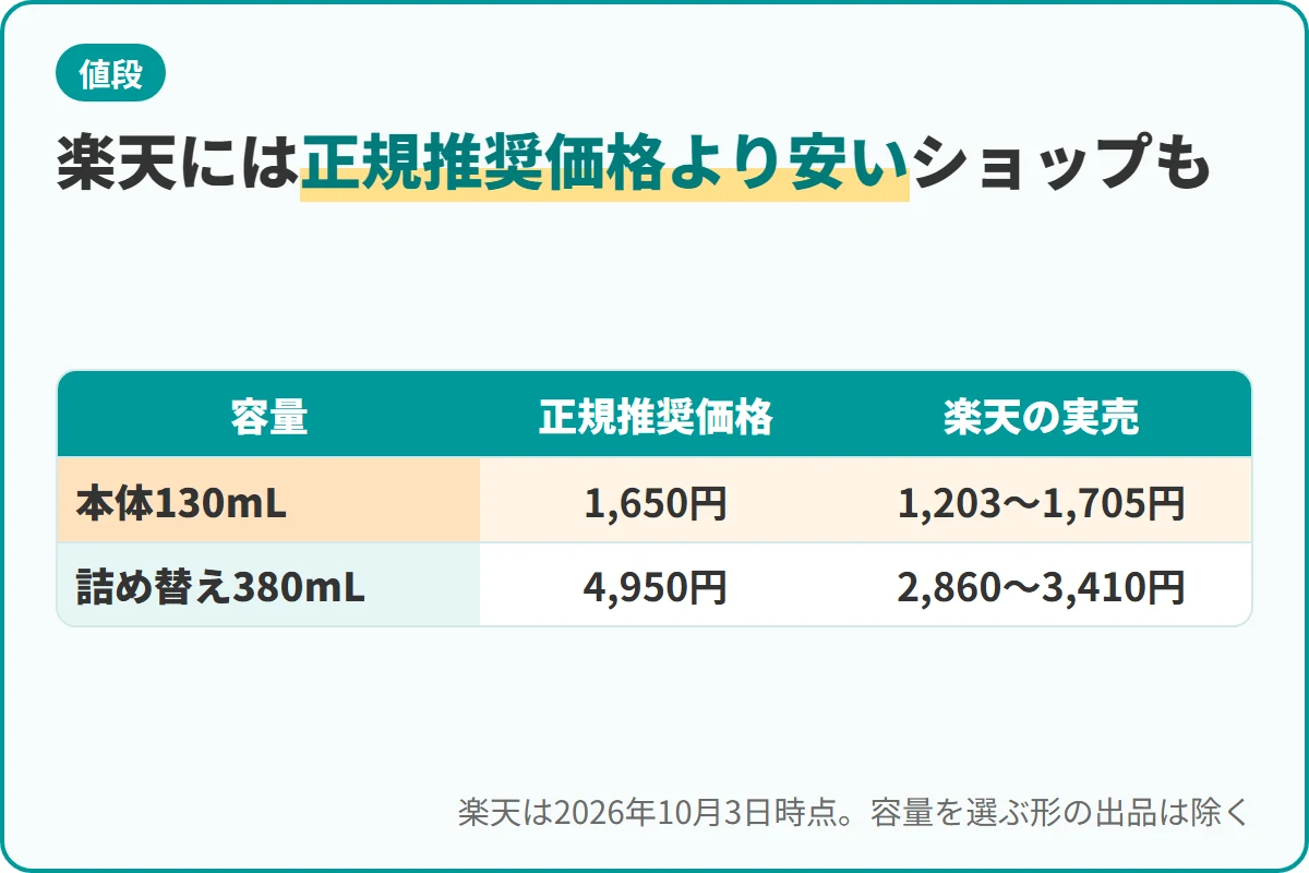 楽天には正規推奨価格より安いショップも