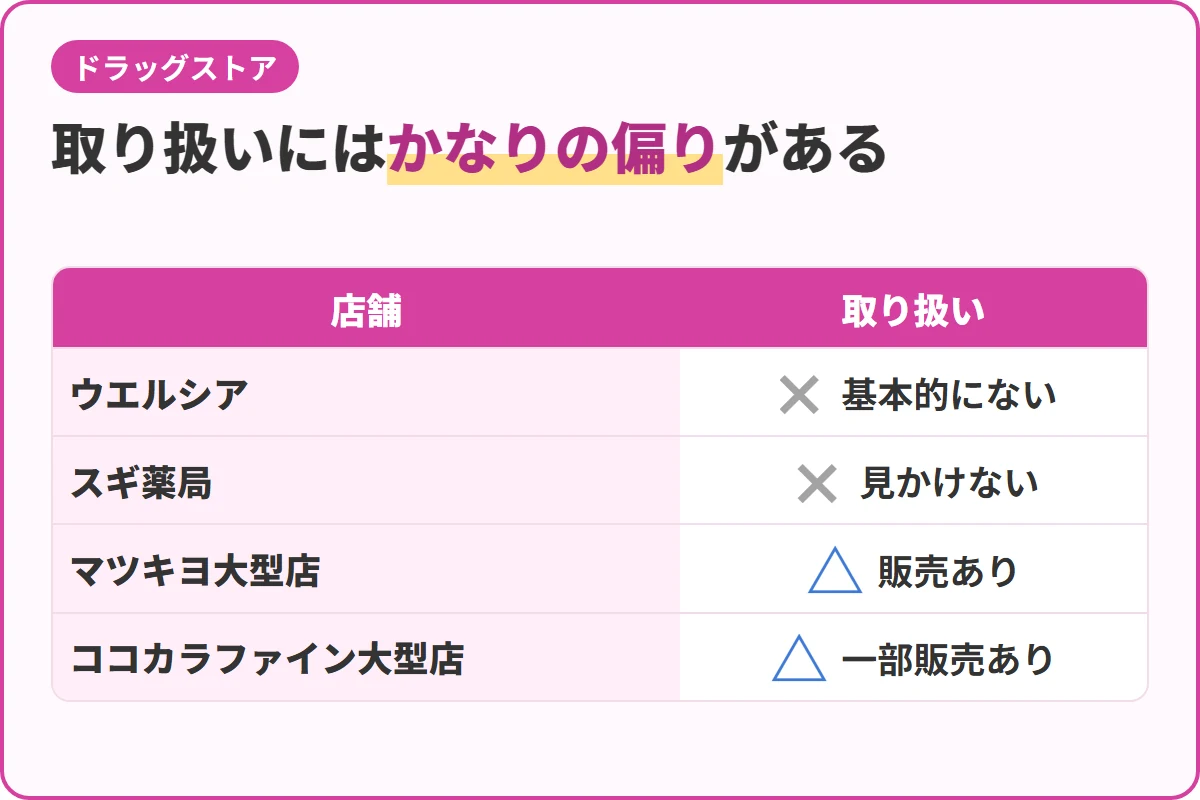 取り扱いにはかなりの偏りがある