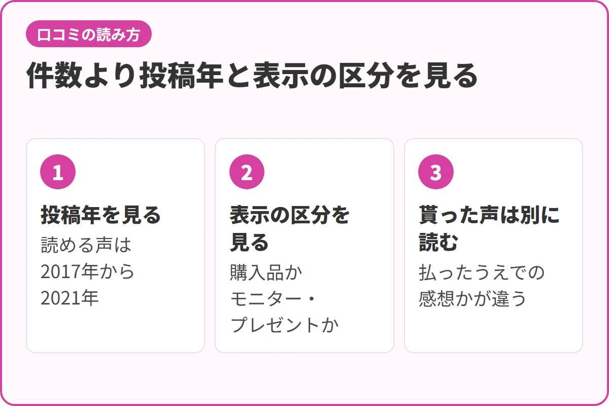 件数より投稿年と表示の区分を見る