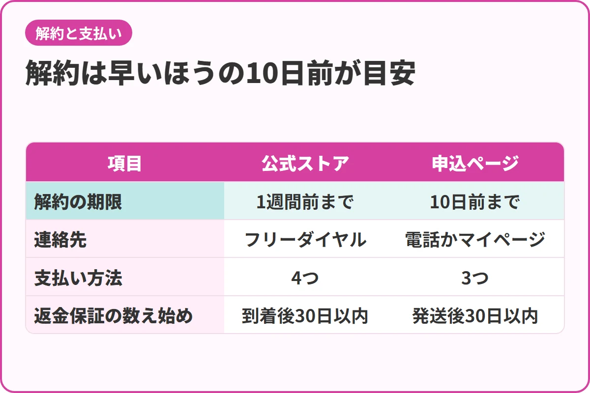 解約は早いほうの10日前が目安