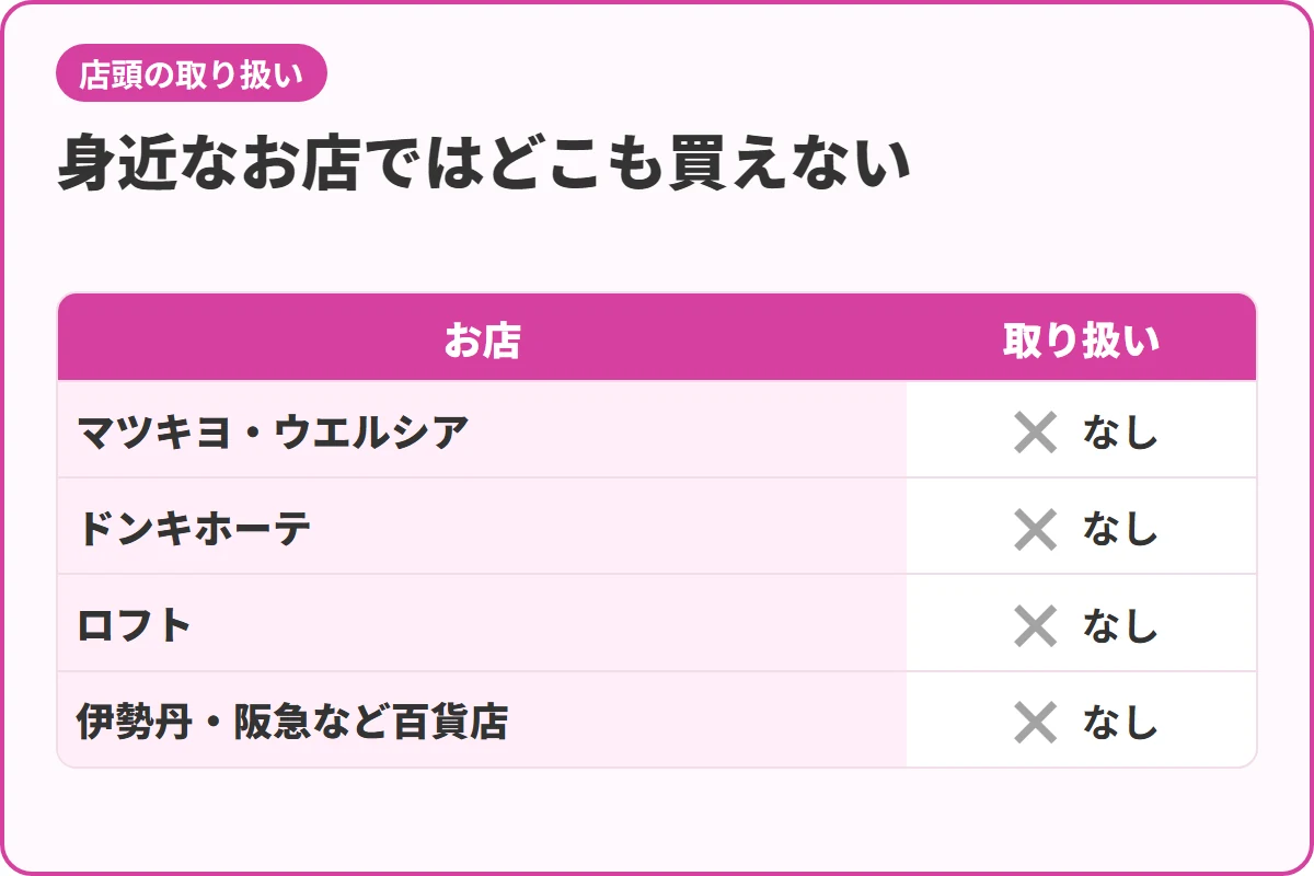 身近なお店ではどこも買えない